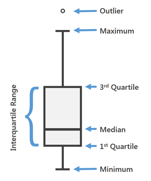 Box plot diagram